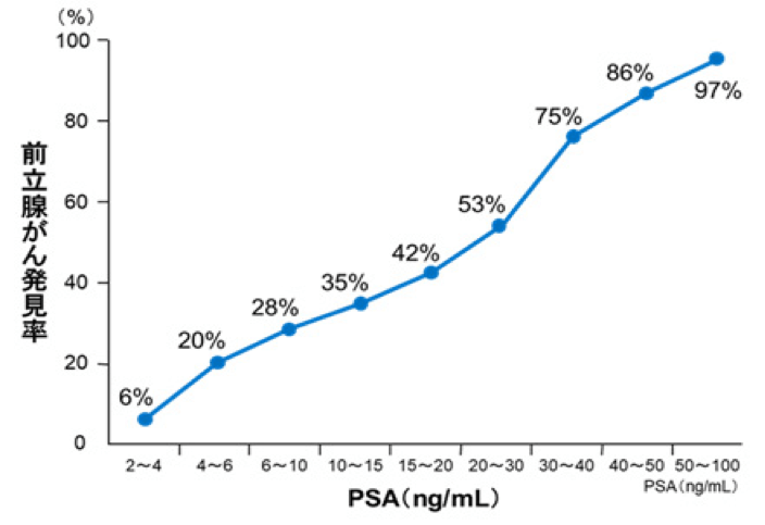 前立腺がんの発見率