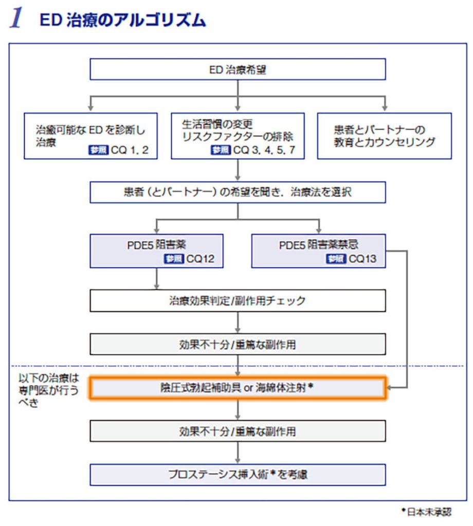 EC治療のアルゴリズム